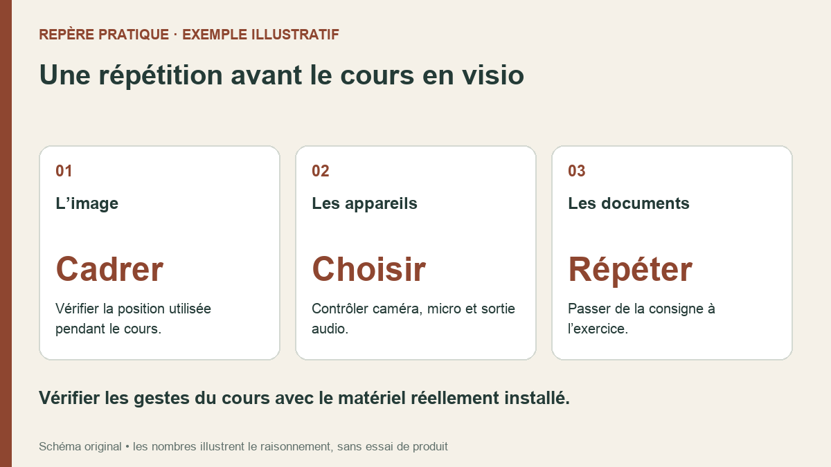 Trois contrôles avant un cours en visioconférence : cadrage, choix des appareils et passage entre les documents.